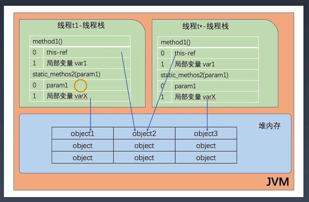 jvm内存结构