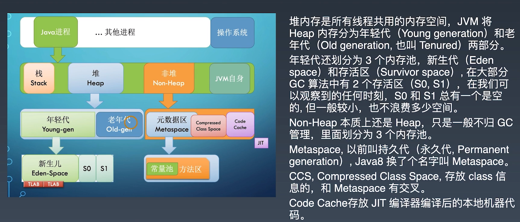 JVM 堆内存结构